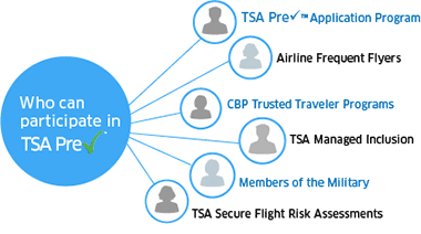 The 18 airlines supported on the PreCheck programme include the likes of Delta Air Lines, OneJet, Etihad Airways, Aeromexico, Air Canada and more. 