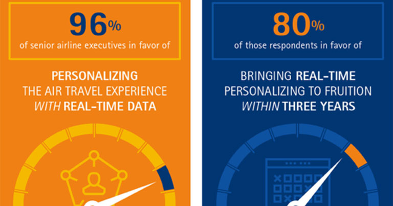 Study highlights airlines’ personalisation plans and passenger experience struggles