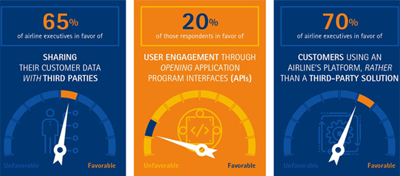 To help manage the influence of third parties on passengers, 46% of the executives also thought that airlines need to make better use of their centralised position in the passenger journey.