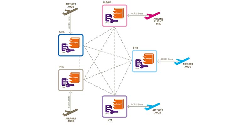 FlightChain project sheds light on real-world potential of blockchain for airlines and airports