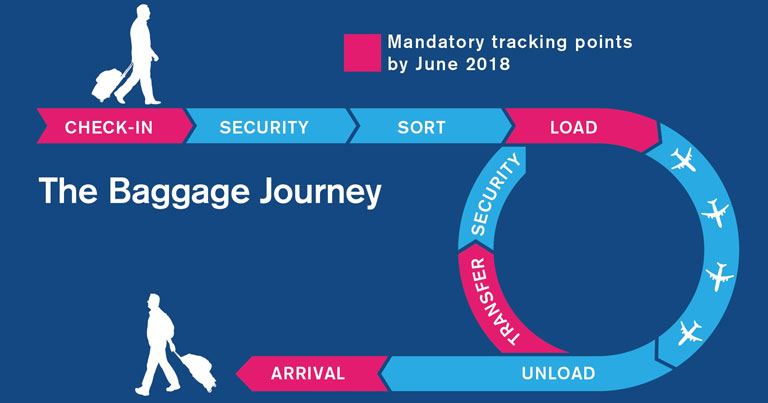 Airlines making progress on baggage handling as IATA Resolution 753 deadline approaches