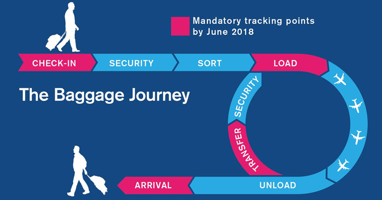 Airlines Make Progress On Baggage Handling As Iata Resolution 753