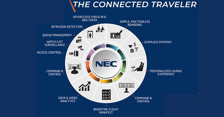 Unlocking a seamless kerb-to-gate travel experience through biometrics