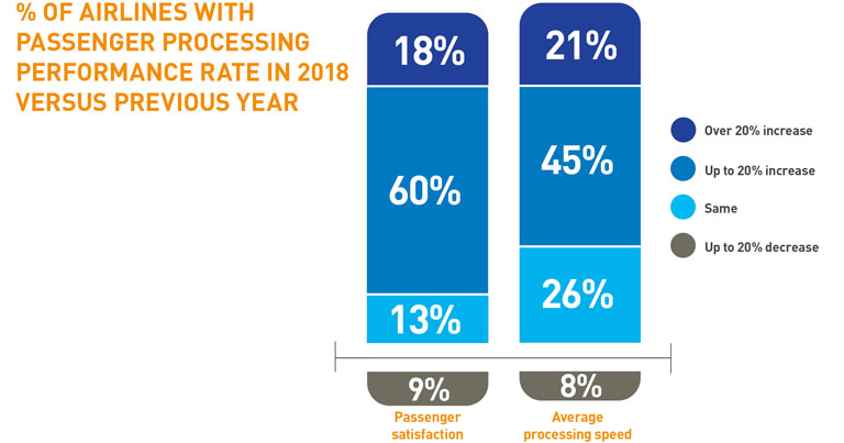 Airlines and airports spend a record $50bn on improving the passenger experience