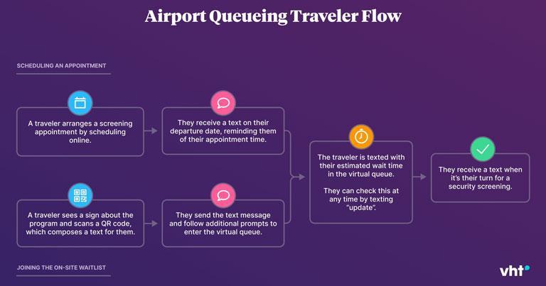 Seattle-Tacoma Airport shares results from recent virtual queuing trials
