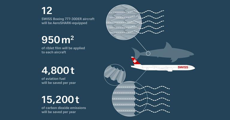 SWISS adopts AeroSHARK aircraft skin technology to further reduce carbon emissions