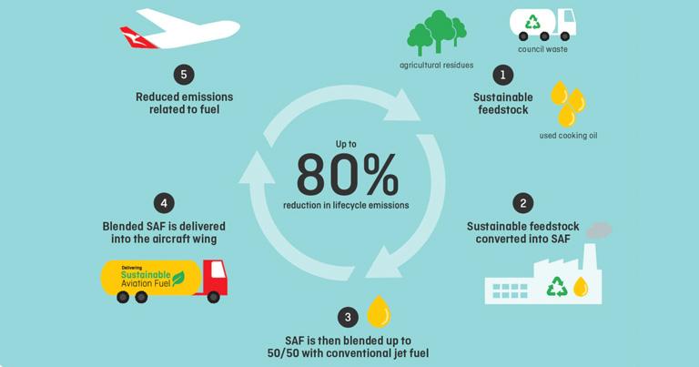 Qantas signs second major sustainable fuel deal