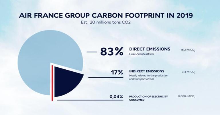 Air France introduces new CO2 emissions reduction strategy