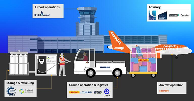 easyJet and Bristol Airport collaborate on hydrogen refuelling trial in critical step towards zero emission aviation